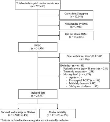 External validation of the Survival After ROSC in Cardiac Arrest (SARICA) score for predicting survival after return of spontaneous circulation using multinational pan-asian cohorts